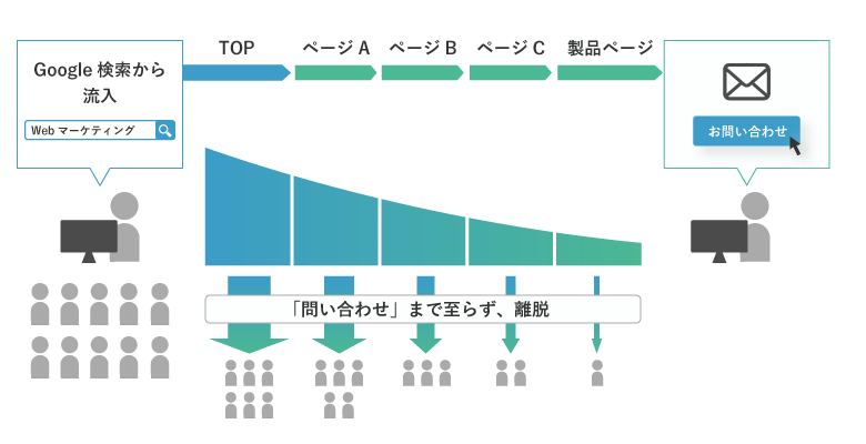 製品を購入する流れ