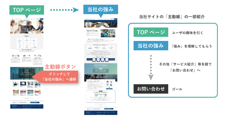 主動線の一部紹介