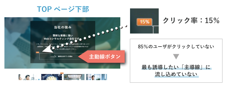 主導線ボタンのクリック率 現状