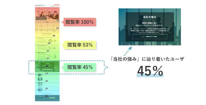 「当社の強み」閲覧率
