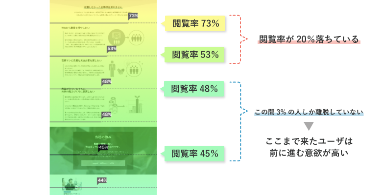 「当社の強み」閲覧率 拡大