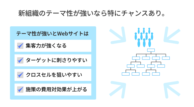 新組織のテーマ性が強いなら特にチャンスあり。テーマ性が強いとWebサイトは、集客力が強くなる、ターゲットに刺さりやすい、クロスセルを狙いやすい、施策の費用対効果が上がる