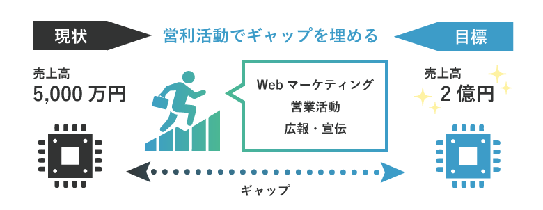 目標と現実のギャップを埋める営利活動