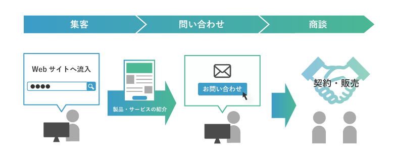 集客→問い合わせ→商談