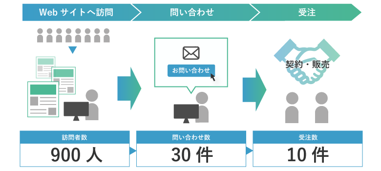 10件受注までのプロセス