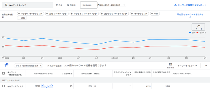 「Webマーケティング」をキーワードプランナーで打ち込んだ結果